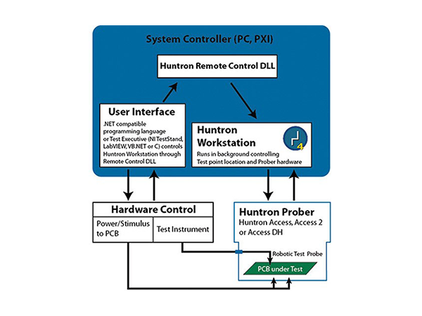 Custom Integrations-Workstation Remote Control